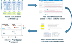 Assessment approach